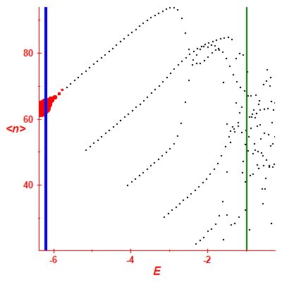 Peres lattice <N>